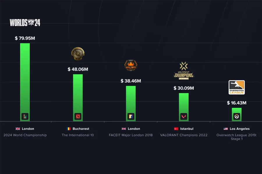 Worlds 2024 по League of Legends признан самым дорогим турниром в истории киберспорта