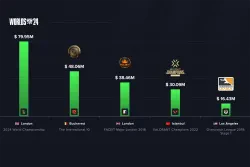 Worlds 2024 по League of Legends признан самым дорогим турниром в истории киберспорта