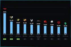 Команды LoL и Counter-Strike в топе самых просматриваемых киберспортивных команд 2025 года