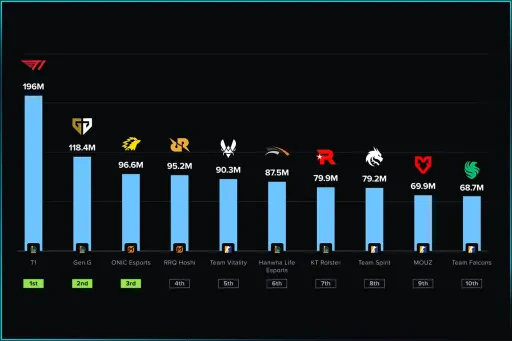 Команды LoL и Counter-Strike в топе самых просматриваемых киберспортивных команд 2025 года