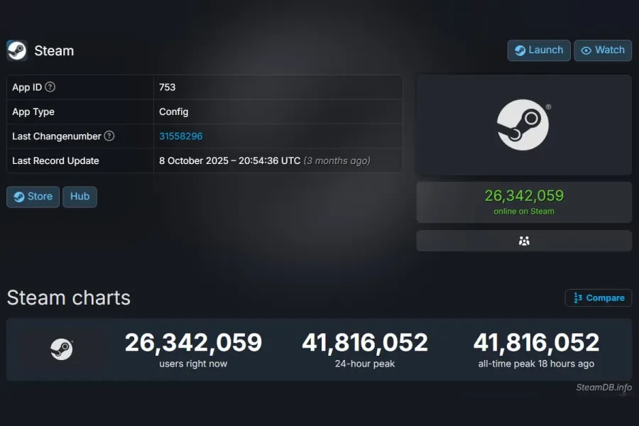 Steam установил новый рекорд по онлайну - более 41,8 млн пользователей