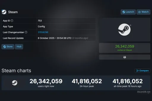 Steam установил новый рекорд по онлайну - более 41,8 млн пользователей