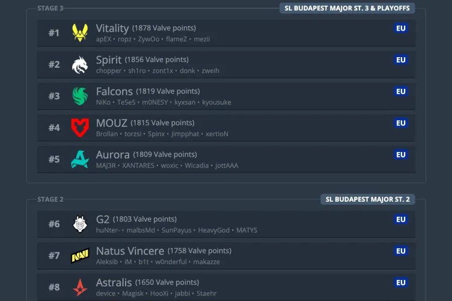 Кто поедет на StarLadder Budapest Major 2025: Valve обновила рейтинг